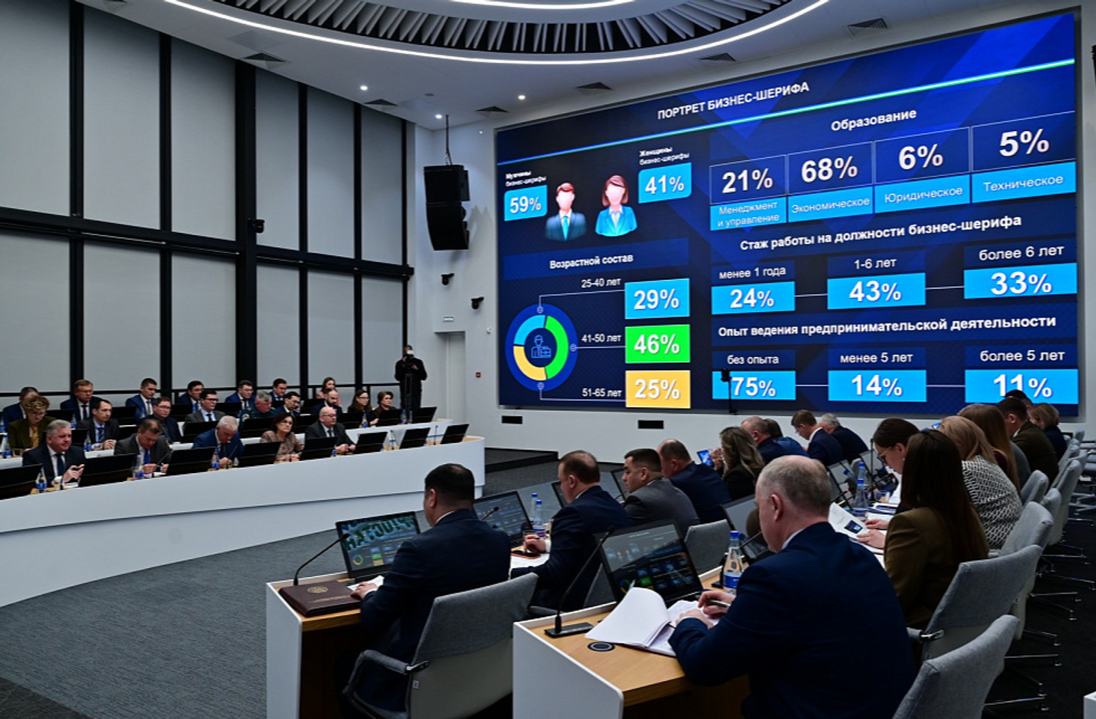 Бизнес-шерифы Башкортостана рассмотрели 4 тысячи предпринимательских проектов