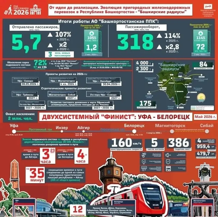 «Финист» на маршруте Уфа – Белорецк